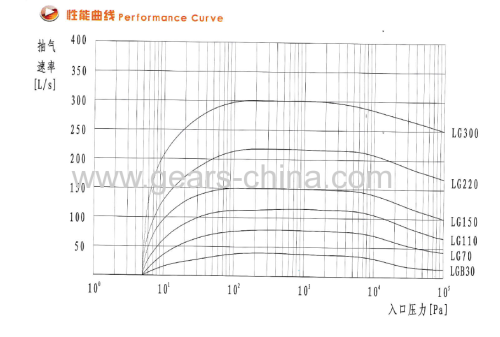 dry screw vacuum pump shanghai factory 0.02mbar