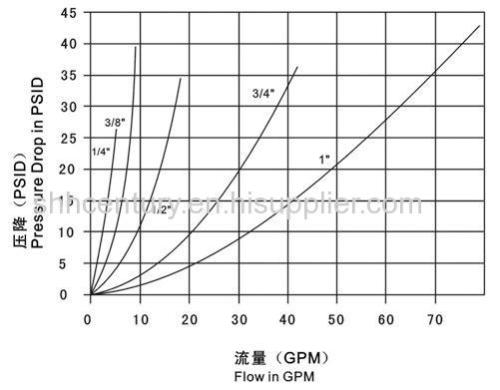 ISO7241-B Hydraulic Quick Release Coupling BSP 1/2 Quick Connect Coupler