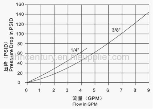 Hydraulic Quick Connect Coupling NPT1/4 Male Thread PARKER 3000 Inerchangeable