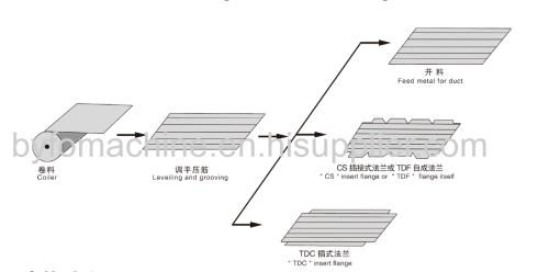 HVAC air duct manufacture auto line 2 