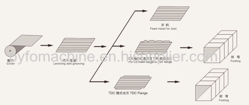 Nanjing BYFO automatic square duct making line 3 