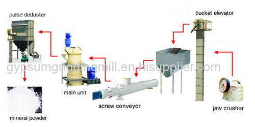 Gypsum grinding mill/Gypsum grinding machine/Gypsum processing plant/Gypsum processing machine/Gypsum powder making