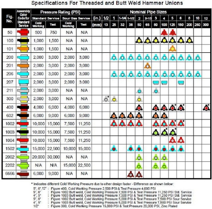 API 6A High Pressure Fig 206 Fig 1502 Weco Hammer Union manufacturers ...