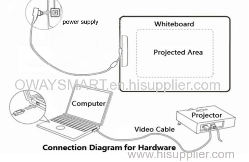 Portable Interactive Whiteboard pen touchfor Classroom Education Equipment Digital Board EClassroom pen touch