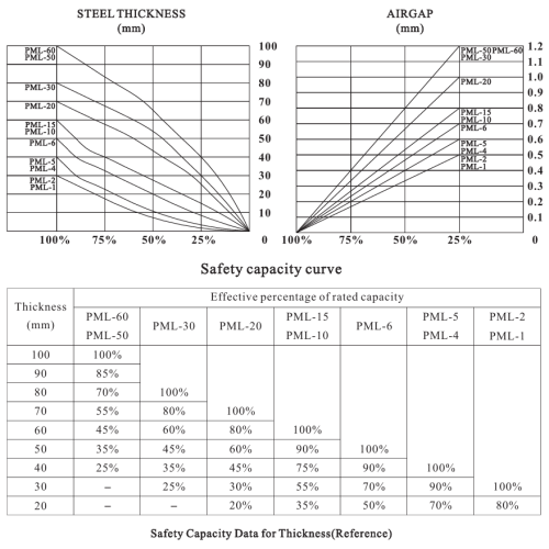 Permanent Lifting magnets with 3.0 Times Safety Factor